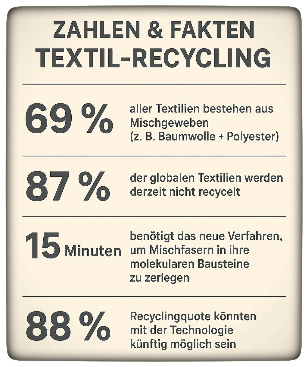 Daten und Fakten zum Textilrecycling